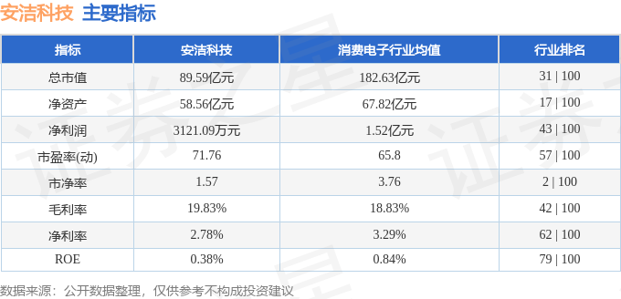 ku酷游App股票行情快报：安洁科技（002635）5月8日主力资金净买入642(图2)