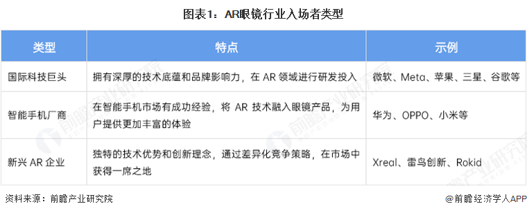 ku酷游娱乐2025年中国AR眼镜财产十大立异企业：Xreal、雷鸟立异、灵伴科(图2)