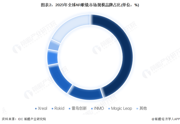 ku酷游娱乐2025年中国AR眼镜财产十大立异企业：Xreal、雷鸟立异、灵伴科(图4)
