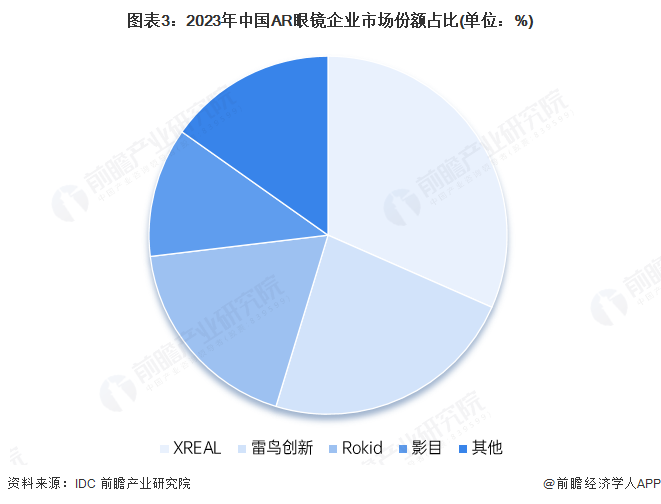 ku酷游娱乐2025年中国AR眼镜财产十大立异企业：Xreal、雷鸟立异、灵伴科(图6)