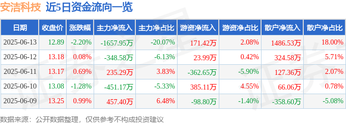 酷游官方网站股票行情快报：安洁科技（002635）6月13日主力资金净卖出165