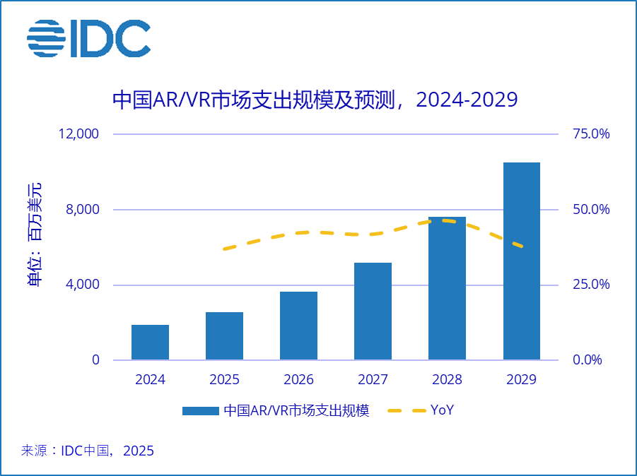 ku酷游AppIDC：猜测2024年环球加强与假造理想（ARVR）总投资范围达1(图1)