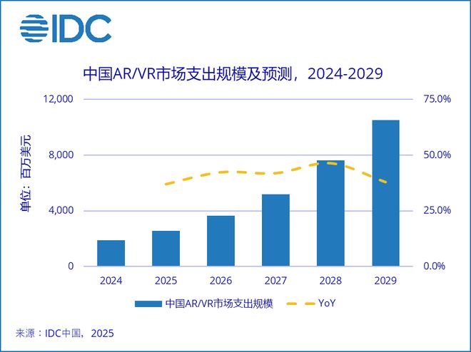 ku酷游娱乐IDC：中国ARVR市场将来五年CAGR超41% 2029年范围或打